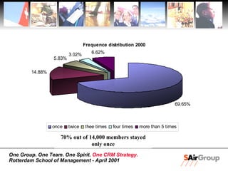 81% out of 1,517 members stayed only once 70% out of 14,000 members stayed only once 