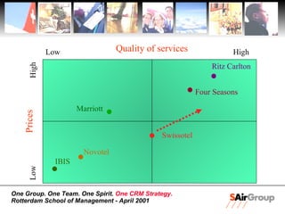 Quality of   services Prices Low Low High High Ritz Carlton Four Seasons Marriott IBIS Novotel Swissotel 