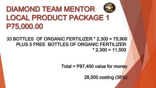 DIAMOND TEAM MENTOR
LOCAL PRODUCT PACKAGE 1
P75,000.00
33 BOTTLES OF ORGANIC FERTILIZER * 2,300 = 75,900
PLUS 5 FREE BOTTLES OF ORGANIC FERTILIZER
* 2,300 = 11,500
Total = P87,400 value for money
28,500 costing (38%)
 