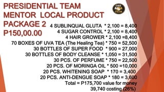 PRESIDENTIAL TEAM
MENTOR LOCAL PRODUCT
PACKAGE 2
P150,00.00
4 SUBLINQUAL GLUTA * 2,100 = 8,400
4 SUGAR CONTROL * 2,100 = 8,400
4 HAIR GROWER * 2,100 =8,400
70 BOXES OF UVA TEA (The Healing Tea) * 750 = 52,500
30 BOTTLES OF SUPER FOOD * 900 = 27,000
30 BOTTLES OF BODY CLEANSE * 1,050 = 31,500
30 PCS. OF PERFUME * 750 = 22,500
20 PCS. OF MORINGA OIL * 500 =10,000
20 PCS. WHITENING SOAP * 170 = 3,400
20 PCS. ANTI-DENGUE SOAP * 180 = 3,600
Total = P175,700 value for money
39,740 costing (26%)
 