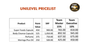 UNILEVEL PRICELIST
Product Point SRP
Team
Master
Team
Executive
Value 15% 10%
Super Foods Capsule 450 900.00 765.00 810.00
Body Cleanse Capsule 525 1,050.00 892.50 945.00
Perfume 375 750.00 637.50 675.00
Moringa Plus Oil 250 500.00 425.00 450.00
 