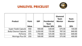 UNILEVEL PRICELIST
Product Point SRP Presidential
Diamond
Team
Mentor
Team
Mentor
Value
Team
Mentor 30% 25% 20%
Super Foods Capsule 450 900.00 630.00 675.00 720.00
Body Cleanse Capsule 525 1,050.00 735.00 787.50 840.00
Perfume 375 750.00 525.00 562.50 600.00
Moringa Plus Oil 250 500.00 350.00 375.00 400.00
 