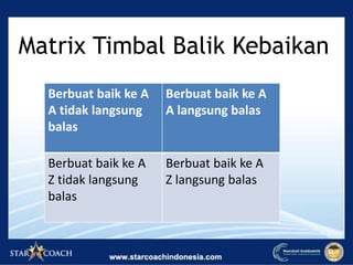 Matrix Timbal Balik Kebaikan
Berbuat baik ke A
A tidak langsung
balas
Berbuat baik ke A
A langsung balas
Berbuat baik ke A
Z tidak langsung
balas
Berbuat baik ke A
Z langsung balas
 