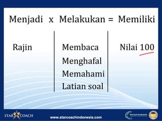 Menjadi Melakukan Memilikix =
Nilai 100Rajin Membaca
Menghafal
Memahami
Latian soal
 