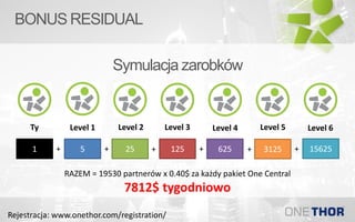 Symulacja zarobków
1 5 25 125 625 3125 15625
Ty Level 1 Level 2 Level 3 Level 4 Level 5 Level 6
RAZEM = 19530 partnerów x 0.40$ za każdy pakiet One Central
7812$ tygodniowo
+ + + + + +
BONUS RESIDUAL
Rejestracja: www.onethor.com/registration/
 