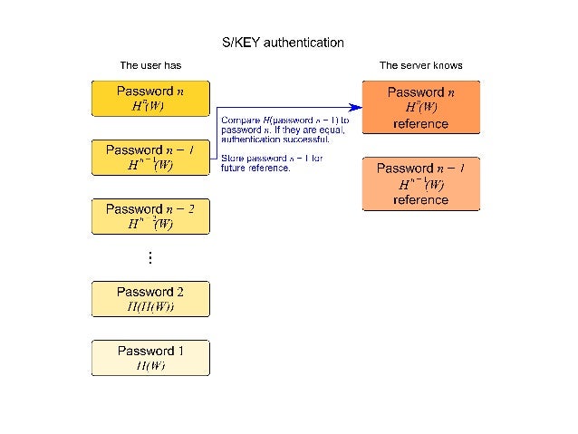 onetime password onetime password