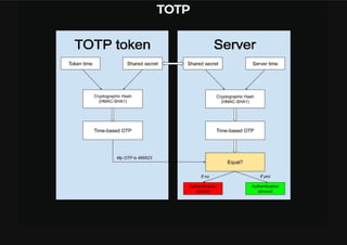 OTP - One Time Password