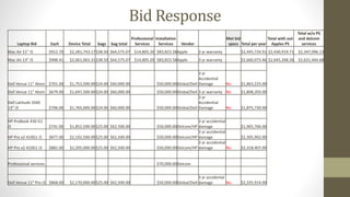 Bid Response
Laptop Bid Each Device Total bags bag total
Professional
Services
Installation
Services Vendor
Met bid
specs Total per year
Total with out
Apples PS
Total w/o PS
and delcom
services
Mac Air 11" i5 $912.70 $2,281,743.17$38.50 $64,575.07 $14,805.20 $83,823.58Apple 3 yr warranty Yes $2,445,724.91 $2,430,919.71 $2,347,096.13
Mac Air 13" i5 $998.41 $2,061,063.31$38.50 $64,575.07 $14,805.20 $83,823.58Apple 3 yr warranty Yes $2,660,073.46 $2,645,268.26 $2,631,444.68
Dell Venue 11" Atom $701.00 $1,752,500.00$24.00 $60,000.00 $50,000.00Global/Dell
3 yr
Accidential
Damage No $1,863,225.00
Dell Venue 11" Atom $679.00 $1,697,500.00$24.00 $60,000.00 $50,000.00Global/Dell 3 yr warranty No $1,808,203.00
Dell Latitude 3340
13" i3 $706.00 $1,765,000.00$24.00 $60,000.00 $50,000.00Global/Dell
3 yr
Accidential
Damage No $1,875,730.00
HP ProBook 430 G1
i5 $741.00 $1,852,500.00$25.00 $62,500.00 $50,000.00Delcom/HP
3 yr accidential
damage Yes $1,965,766.00
HP Pro x2 410G1 i5 $877.00 $2,192,500.00$25.00 $62,500.00 $50,000.00Delcom/HP
3 yr accidential
damage Yes $2,305,902.00
HP Pro x2 410G1 i3 $882.00 $2,205,000.00$25.00 $62,500.00 $50,000.00Delcom/HP
3 yr accidential
damage No $2,318,407.00
Professional services $70,000.00Delcom
Dell Venue 11" Pro i3 $868.00 $2,170,000.00$25.00 $62,500.00 $50,000.00Global/Dell
3 yr accidental
damage No $2,335,914.00
 