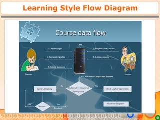 Learning Style Flow Diagram
 