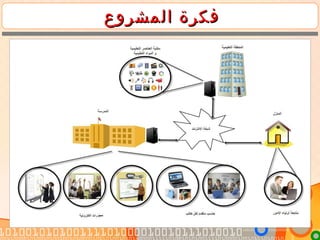 ‫المشروع‬ ‫فكرة‬‫المشروع‬ ‫فكرة‬
 
