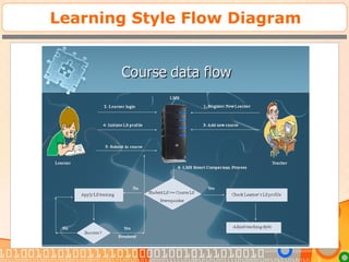 تطوير نظام متكامل   للتعليم الإلكتروني في الفصول النظامية 1-1 Complete Solution for eLearning in the Class Rooms