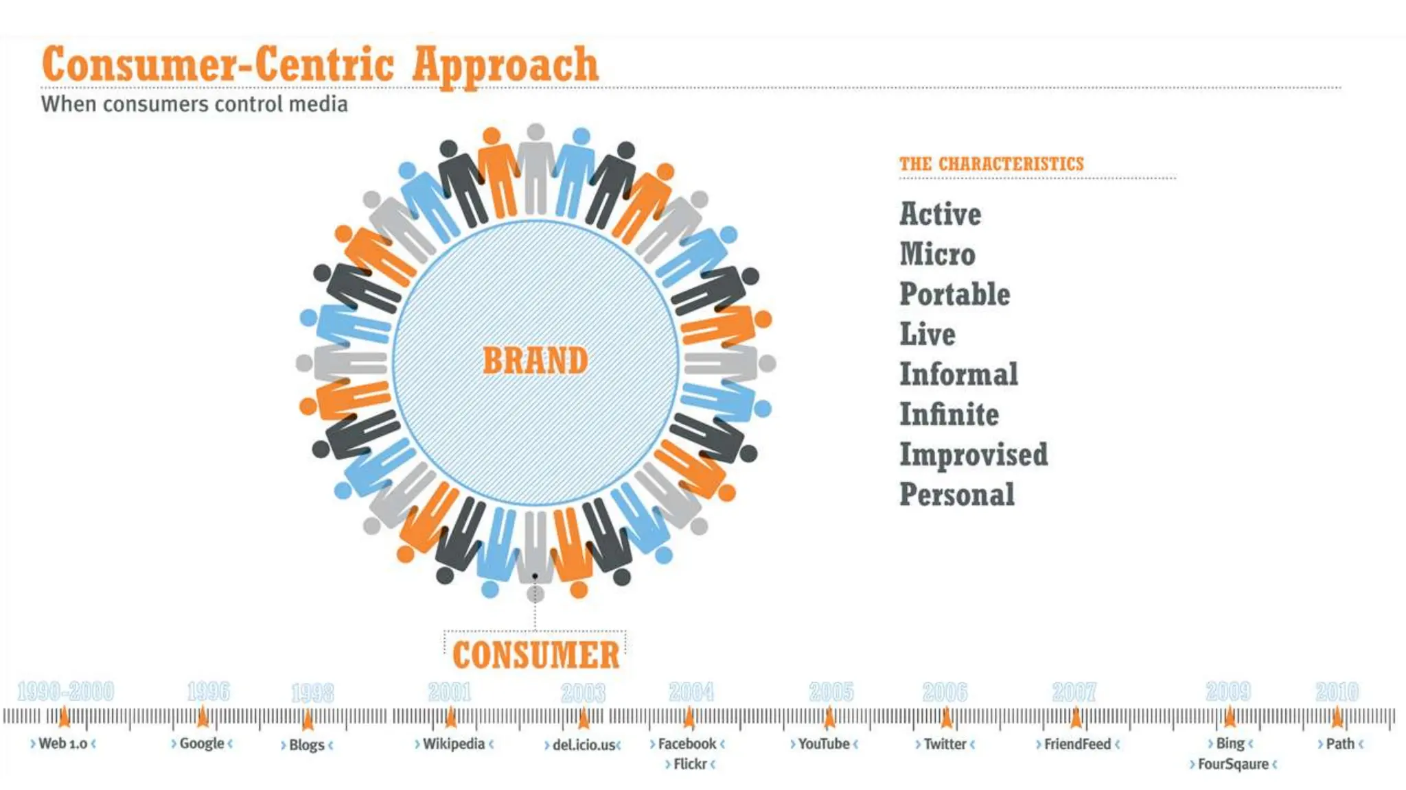 Human-Centric Marketing