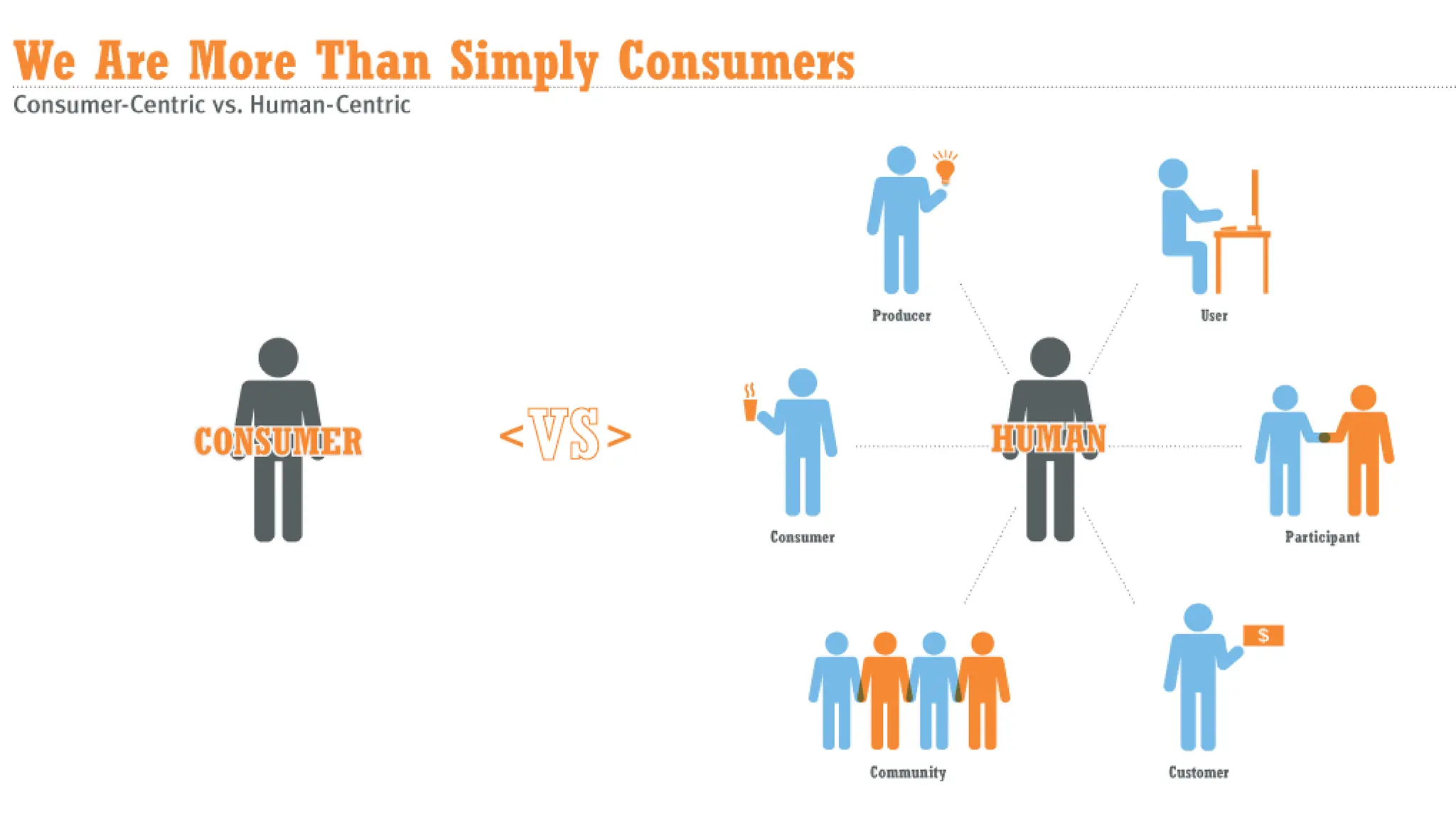 Human-Centric Marketing