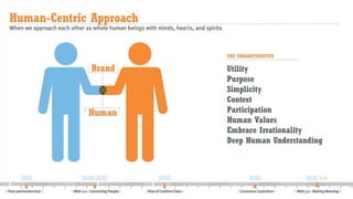 Human-Centric Marketing