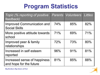 Program Statistics 88% 85% 81% Increased sense of happiness and hope for the future 81% 91% 96% Increased in self esteem reported 80% 73% 72% Improved peer & family relationships 71% 69% 71% More positive attitude towards school 82% 85% 74% Improved Communication and Social Skills Littles Volunteers Parents Topic (% reporting of positive feedback) 