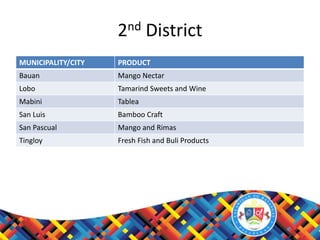 2nd District
MUNICIPALITY/CITY PRODUCT
Bauan Mango Nectar
Lobo Tamarind Sweets and Wine
Mabini Tablea
San Luis Bamboo Craft
San Pascual Mango and Rimas
Tingloy Fresh Fish and Buli Products
 