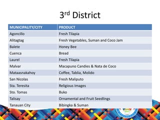 3rd District
MUNICIPALITY/CITY PRODUCT
Agoncillo Fresh Tilapia
Alitagtag Fresh Vegetables, Suman and Coco Jam
Balete Honey Bee
Cuenca Bread
Laurel Fresh Tilapia
Malvar Macapuno Candies & Nata de Coco
Mataasnakahoy Coffee, Tablia, Molido
San Nicolas Fresh Maliputo
Sta. Teresita Religious Images
Sto. Tomas Buko
Talisay Ornamental and Fruit Seedlings
Tanauan City Bibingka & Suman
 