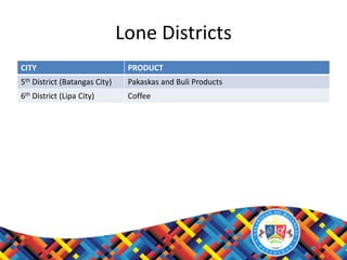Lone Districts
CITY PRODUCT
5th District (Batangas City) Pakaskas and Buli Products
6th District (Lipa City) Coffee
 