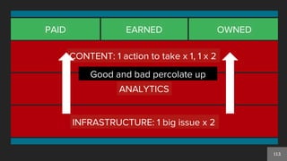 112
INFRASTRUCTURE: 1 big issue x 2
ANALYTICS
CONTENT: 1 action to take x 1, 1 x 2
PAID EARNED OWNED
Good and bad percolat...