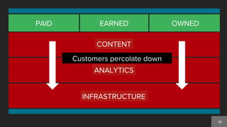 41
INFRASTRUCTURE
ANALYTICS
CONTENT
PAID EARNED OWNED
Customers percolate down
 