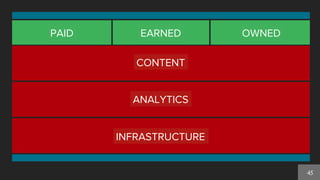 45
INFRASTRUCTURE
ANALYTICS
CONTENT
PAID EARNED OWNED
 
