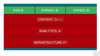 72
INFRASTRUCTURE: F+
ANALYTICS: A-
CONTENT: D------
PAID:B EARNED: B- OWNED: B-
 