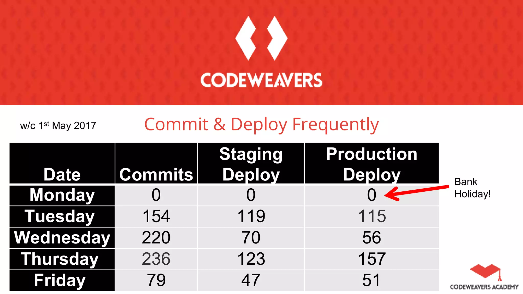 Commit & Deploy Frequently
Date Commits
Staging
Deploy
Production
Deploy
Monday 0 0 0
Tuesday 154 119 115
Wednesday 220 70 56
Thursday 236 123 157
Friday 79 47 51
w/c 1st May 2017
Bank
Holiday!
 
