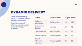 DYNAMIC DELIVERY
Learn to infuse energy
into your delivery to leave
a lasting impression
One of the goals of
effective communication
is to motivate your
audience
Metric Measurement Target Actual
Audience
attendance
# of attendees 150 120
Engagement
duration
Minutes 60 75
Q&A interaction # of questions 10 15
Positive feedback Percentage (%) 90 95
Rate of
information
retention
Percentage (%) 80 85
10
 