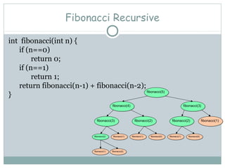 Fibonacci Recursive
fibonacci(1)
fibonacci(5)
fibonacci(4) fibonacci(3)
fibonacci(3) fibonacci(2) fibonacci(2)
fibonacci(1)
fibonacci(2) fibonacci(1) fibonacci(1)
fibonacci(0)
fibonacci(0) fibonacci(1) fibonacci(0)
int fibonacci(int n) {
if (n==0)
return 0;
if (n==1)
return 1;
return fibonacci(n-1) + fibonacci(n-2);
}
 