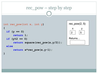 rec_pow – step by step
int rec_pow(int x, int y)
{
if (y == 0)
return 1;
if (y%2 == 0)
return square(rec_pow(x,y/2));
else
return x*rec_pow(x,y-1);
}
rec_pow(2, 5)
x
2
Returns…
y
5
 