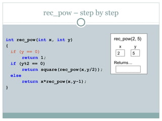rec_pow – step by step
int rec_pow(int x, int y)
{
if (y == 0)
return 1;
if (y%2 == 0)
return square(rec_pow(x,y/2));
else
return x*rec_pow(x,y-1);
}
rec_pow(2, 5)
x
2
Returns…
y
5
 