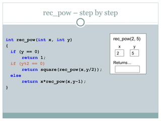 rec_pow – step by step
int rec_pow(int x, int y)
{
if (y == 0)
return 1;
if (y%2 == 0)
return square(rec_pow(x,y/2));
else
return x*rec_pow(x,y-1);
}
rec_pow(2, 5)
x
2
Returns…
y
5
 