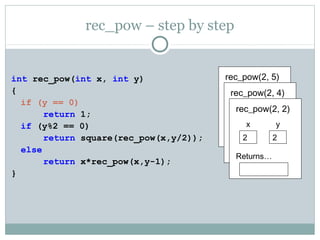 rec_pow – step by step
int rec_pow(int x, int y)
{
if (y == 0)
return 1;
if (y%2 == 0)
return square(rec_pow(x,y/2));
else
return x*rec_pow(x,y-1);
}
rec_pow(2, 5)
x
2
Returns…
y
5
rec_pow(2, 4)
x
2
Returns…
square(…)
y
4
rec_pow(2, 2)
x
2
Returns…
y
2
 