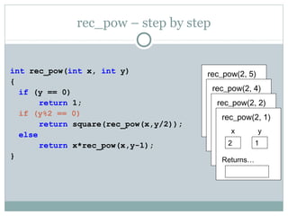 rec_pow – step by step
int rec_pow(int x, int y)
{
if (y == 0)
return 1;
if (y%2 == 0)
return square(rec_pow(x,y/2));
else
return x*rec_pow(x,y-1);
}
rec_pow(2, 5)
x
2
Returns…
y
5
rec_pow(2, 4)
x
2
Returns…
square(…)
y
4
rec_pow(2, 2)
x
2
Returns…
square(…)
y
2
rec_pow(2, 1)
x
2
Returns…
y
1
 