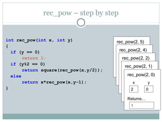 rec_pow – step by step
int rec_pow(int x, int y)
{
if (y == 0)
return 1;
if (y%2 == 0)
return square(rec_pow(x,y/2));
else
return x*rec_pow(x,y-1);
}
rec_pow(2, 5)
x
2
Returns…
y
5
rec_pow(2, 4)
x
2
Returns…
square(…)
y
4
rec_pow(2, 2)
x
2
Returns…
square(…)
y
2
rec_pow(2, 1)
x
2
Returns…
2*…
y
1
rec_pow(2, 0)
x
2
Returns…
1
y
0
 