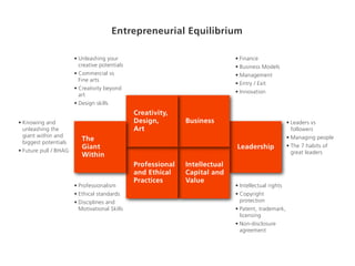 Entrepreneurial Equilibrium

                       • Unleashing your                                     • Finance
                         creative potentials                                 • Business Models
                       • Commercial vs                                       • Management
                         Fine arts
                                                                             • Entry / Exit
                       • Creativity beyond
                                                                             • Innovation
                         art
                       • Design skills
                                               Creativity,
• Knowing and                                  Design,        Business                               • Leaders vs
  unleashing the                               Art                                                     followers
  giant within and                                                                                   • Managing people
  biggest potentials
                          The
                          Giant                                              Leadership              • The 7 habits of
• Future pull / BHAG                                                                                   great leaders
                          Within
                                               Professional   Intellectual
                                               and Ethical    Capital and
                                               Practices      Value
                       • Professionalism                                     • Intellectual rights
                       • Ethical standards                                   • Copyright
                       • Disciplines and                                       protection
                         Motivational Skills                                 • Patent, trademark,
                                                                               licensing
                                                                             • Non-disclosure
                                                                               agreement
 