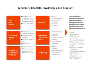 Members’ Benefits, Privilledges and Products


                • Knowing and                          • Finance               Personal Growth
                  unleashing the                       • Business Models       Member-To-Members
The               giant within and                                             Member-To-Experts,
                                                       • Management
                  biggest potentials
Giant                                   Business       • Entry / Exit          Member-To-Industry
                • Future pull / BHAG
Within                                                 • Innovation            Member-To-Corporate
                                                                               Member-To-Industry
                                                                               Member-To-Association

                • Unleashing your                      • Intellectual rights   • Forums
                  creative potentials                  • Copyright             • Boot Camps
Creativity,     • Commercial vs         Intellectual     protection            • Coaching and
Design,           Fine arts             Capital and    • Patent, trademark,      Mentoring
Art             • Creativity beyond     Value            licensing             • Seminars, Workshops
                  art                                  • Non-disclosure        • Creative Sharings
                • Design skills                          agreement             • Local, Regional, Global
                                                                                 Shows
                • Professionalism                      • Leaders vs
                                                                               • Personal / Corporate
                • Ethical standards                      followers
                                                                                 Publications
Professional    • Disciplines and                      • Managing people
                                                                               • Connections To Various
and Ethical       Motivational Skills   Leadership     • The 7 habits of         Expert Resources
Practices                                                great leaders         • Commerce
                                                                               • Global Positioning
                                                                                 and Exposures
 
