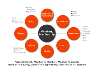 • Direct /
                           Independent
                         • Corporations                                     • Related
                                           Professionals                    • Indirect
                                           Practicioners                    • Non-Related
  • Direct
  • Indirect
    (Through Schools)      Students                        Associations

                                                                                            • Students
                                                                                            • Schools

                                           Members,                                         • Professionals
           Schools                                                        Advertisers       • Practicioners
                                          Membership                                        • Media
                                                                                            • Experts
                                                                                            • Industry


                           Industry                          Experts
     • Small, Medium
       Enterprises
     • Micro Companies
                                              Media




    Personal Growth, Member-To-Members, Member-To-Experts,
Member-To-Industry, Member-To-Corporations, Industry and Associations
 