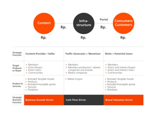 Portal
                                                          Infra-                          Consumers
                        Content
                                                        structure                         Customers
                                           Rp.                                Rp.

                           Rp.                             Rp.                                 Rp.


Strategic
            Content Provider / Seller        Traffic Generator + Monetizer      Niche + Potential Users
Function



Target      •   Members                      • Members                          •   Members
Producer    •   Direct Buyers                • Members-professions’ related     •   Direct and Indirect Buyers
or Buyer    •   Direct Users                   companies and brands             •   Direct and Indirect Users
            •   Communities                  • Media companies                  •   Communities

            •   Branded Tangible Goods       •   Media Engine                   •   Branded Tangible Goods
            •   Products                                                        •   Products
Product &   •   Branded Intangible goods                                        •   Branded Intangible goods
Services    •   Services                                                        •   Services
            •   Database                                                        •   Database


Strategic
Business    Business Growth Driver           Cash Flow Driver                   Brand Valuation Driver
Function
 