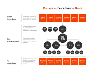 Owners vs Executives vs Users


From            Shareholders comprises of
                                             Owner         Owner          Owner            Owner         Owner            Owner
                privilledged members with
Members         voting rights and benefits
                                             (Type 1)      (Type 1)       (Type 2)         (Type 2)      (Type 3)         (Type 3)




                Commissioners comprises
                of mixture of owner-
                                                 Comm     Comm        Comm
                representative and                 1        2           3            BOC
                independent commissioners




                                                                                      CEO
                Experienced and expert
By              professionals to execute                                             +CBO
                the business strategy and
Professionals   roadmap

                                                        CRDO          CMO                         CITO              CFO




                                                  Staff   Staff   Staff      Staff             Staff   Staff   Staff      Staff




                The main customers of the
                business are the members     Member       Member          Member       Member            Member        Member
To              of varying membership        (Type A)     (Type B)        (Type C)     (Type D)          (Type E)      (Type F)
                plans, benefits and rights
Members
 