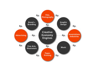 Rp.      Film,      Rp.
                                Photography

               Brand +                              Graphic
              Branding              Rp.             Design
   Rp.                                                            Rp.

                                Creative
                                                              Associations
Advertising         Rp.         Economy               Rp.      Industries
                                 Engines

   Rp.         Fine Arts,           Rp.                           Rp.
                                                    Music
              Illustrators

                                   Paper,
                          Rp.     Printing    Rp.
 