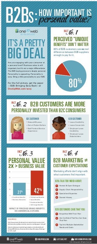 B2BS personal value?

HOW IMPORTANT IS
No. 1

FACT

IT’S A PRETTY

BIG DEAL

PERCEIVED “UNIQUE

BENEFITS” DON’T MATTER
80% of B2B customers see no real
difference between B2B suppliers
enough to pay for it.

Are you engaging with your consumer at
a personal level? Business value is still
important, but it’s not a major differentiator.
The B2B buying process is deeply personal.
Personality is appealing. Personality is
sexy. Bring a little personality to your B2B.

80

%

For the full picture, get the paper
—B2B: Bringing Sexy Back—at
OneUpWeb.com/sexy

No. 2 B2B CUSTOMERS ARE MORE

FACT

PERSONALLY INVESTED THAN B2C CONSUMERS
B2C CUSTOMER

B2B CUSTOMER

» Status/Afﬂuence

» Loses Credibility

» Out-of-Pocket Dollars

» Loses Career/Job

» Bad Product/Service

» Employer Loses

Experience

Credibility

» Employer Loses
Stakeholders

No. 3

No. 4

FACT

FACT

PERSONAL VALUE
2X > BUSINESS VALUE

B2B MARKETING ≠

CUSTOMER EXPECTATIONS
Marketing efforts don’t align with
what customers ﬁnd important.

40

30

B2BS TALK TOO MUCH ABOUT:

20

1
10

21%

0

42

%

» Functional Beneﬁts

» Professional Beneﬁts

» Business Outcomes

Honest & Open Dialogue

2

Supply Chain Responsibility

3

Specialized Expertise

4

Storied History

» Social Beneﬁts
» Emotional Beneﬁts
» Self-image Beneﬁts

IMPACT OF PERCEIVED BRAND BENEFITS
ON COMMERCIAL OUTCOME.

B2B CUSTOMERS CARE THAT YOU:
1
2

SOURCES
http://www.executiveboard.com/exbd-resources/content
/b2b-emotion/pdf/promotion-emotion-whitepaper- full.pdf
http://mckinseyonmarketingandsales.com/sites/default/ﬁles/pdf/McKinsey-Business-Branding-Bringing-Strategyto-Life_0.pdf

ONEUPWEB.COM

Empathize With Their Pain
Are Conﬁdent That You Can Ease
That Pain

3

Tap Into Multiple Stakeholder
Needs and Goals

1.877.568.7477

INFO@ONEUPWEB.COM
© 2014 Oneupweb, All Rights Reserved.

 