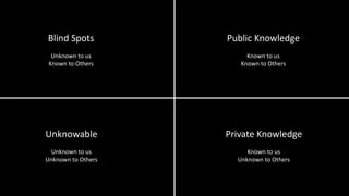 Blind Spots
Unknown to us
Known to Others
Unknowable
Unknown to us
Unknown to Others
Public Knowledge
Known to us
Known to Others
Private Knowledge
Known to us
Unknown to Others
 