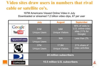 Video sites draw users in numbers that rival cable or satellite co's. 107M Americans Viewed Online Video in July Downloaded or streamed 7.2 billion video clips, 67 per user 21% share of video activities 17.9M  Unique Visitors 37M  Unique Users Less than 2% N/A 38M  Unique Users 46% of visits to U.S. online-video sites (11% for Google) 34M  Unique Visitors 31M  Unique Users September August July 15.5 million U.S. subscribers 24 million subscribers 