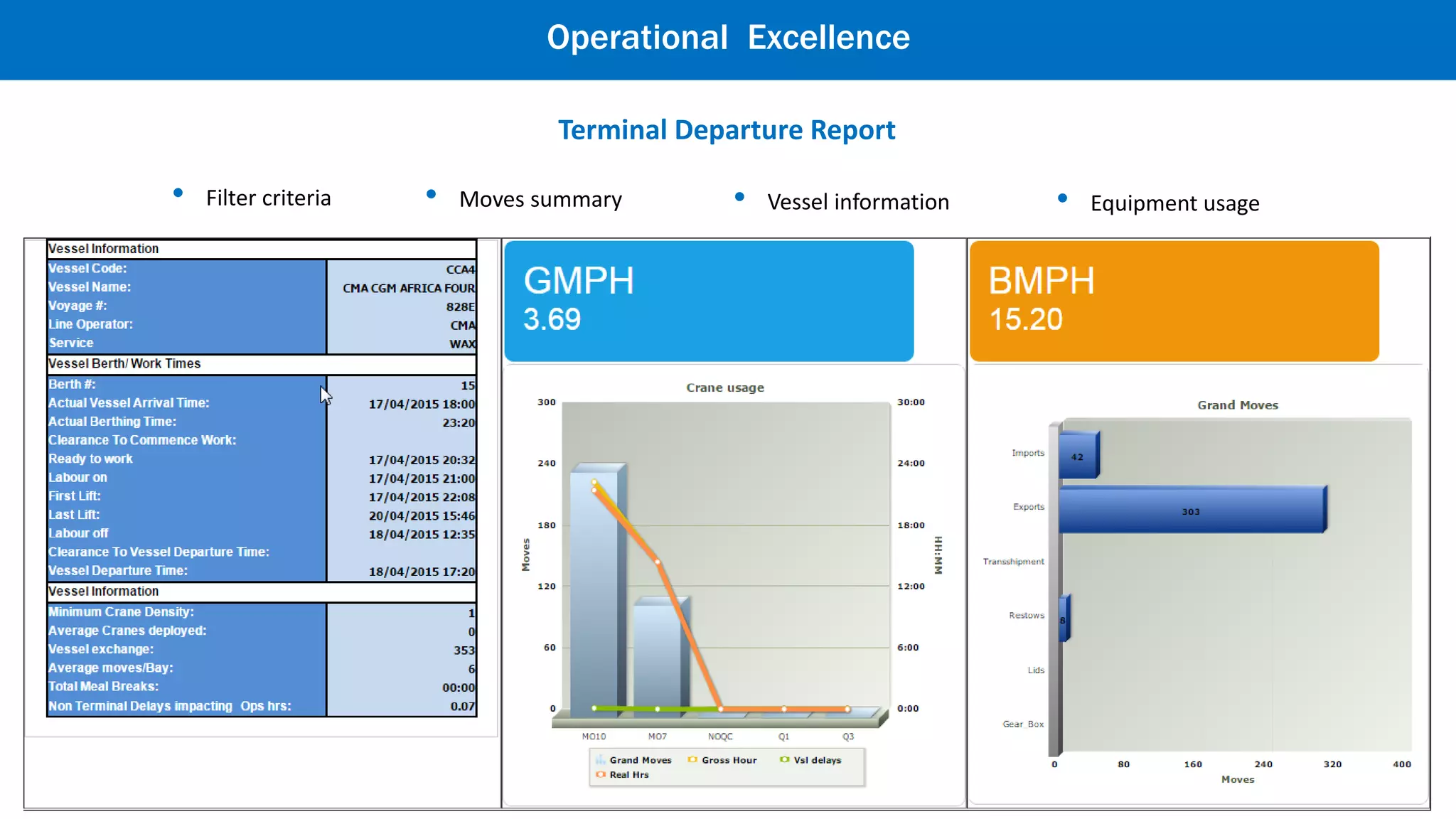 Weekly Vessel Analysis
• Shift wise moves • Detailed vessel report • Service wise analysis • Week wise filter• Berth utilization report
Operational Excellence
 