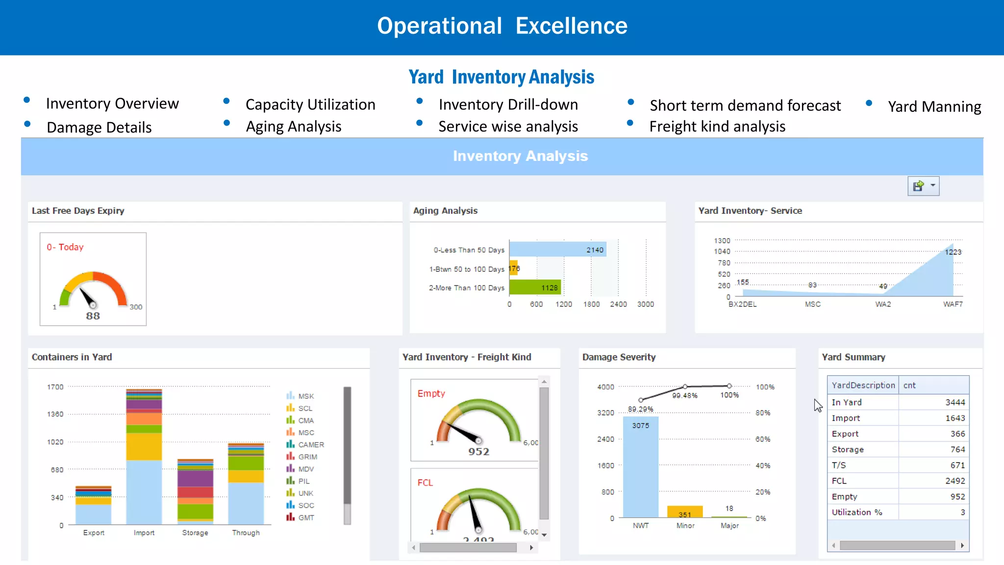 Crane Performance
• Auto refresh• Equipment idle time• Equipment wise moves• Equipment wise delay• Productivity Analysis
Operational Excellence
 
