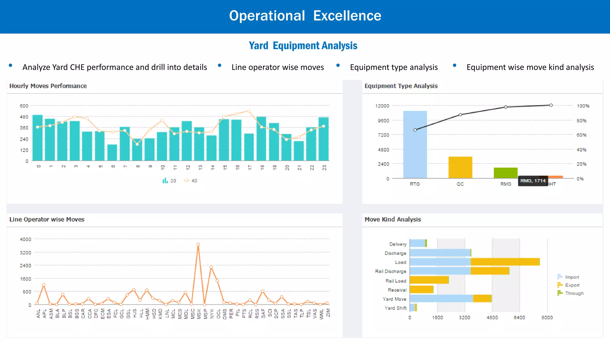 Delay Analysis
• Filter option for Focused Analysis• Export to PDF• Evaluation of causes of Delay
Operational Excellence
 