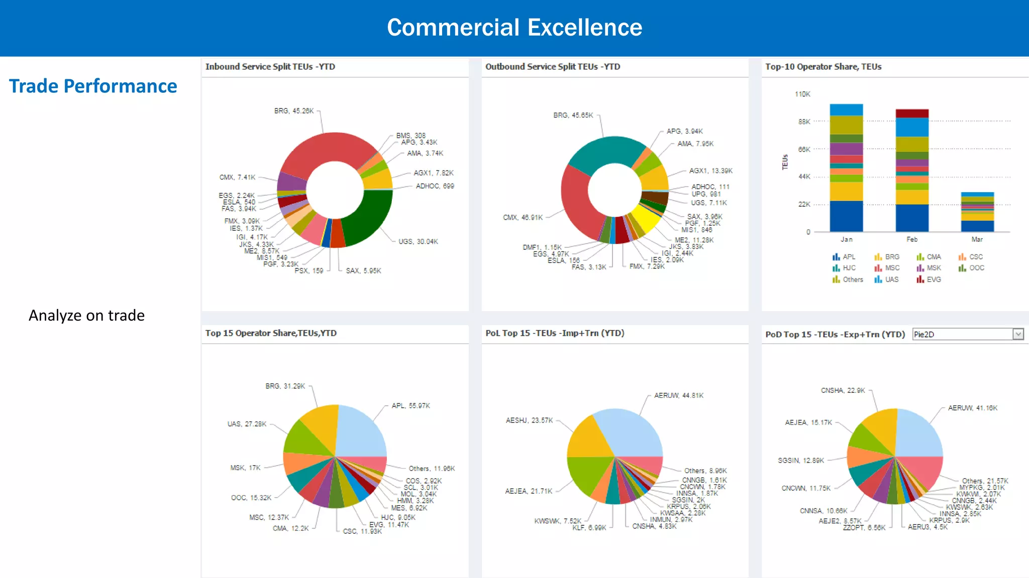 Periodic View Equipment • Availability • Breakdowns • Stoppage • Meantime to repair • Idle time
Engineering Excellence
Terminal Asset Performance
 