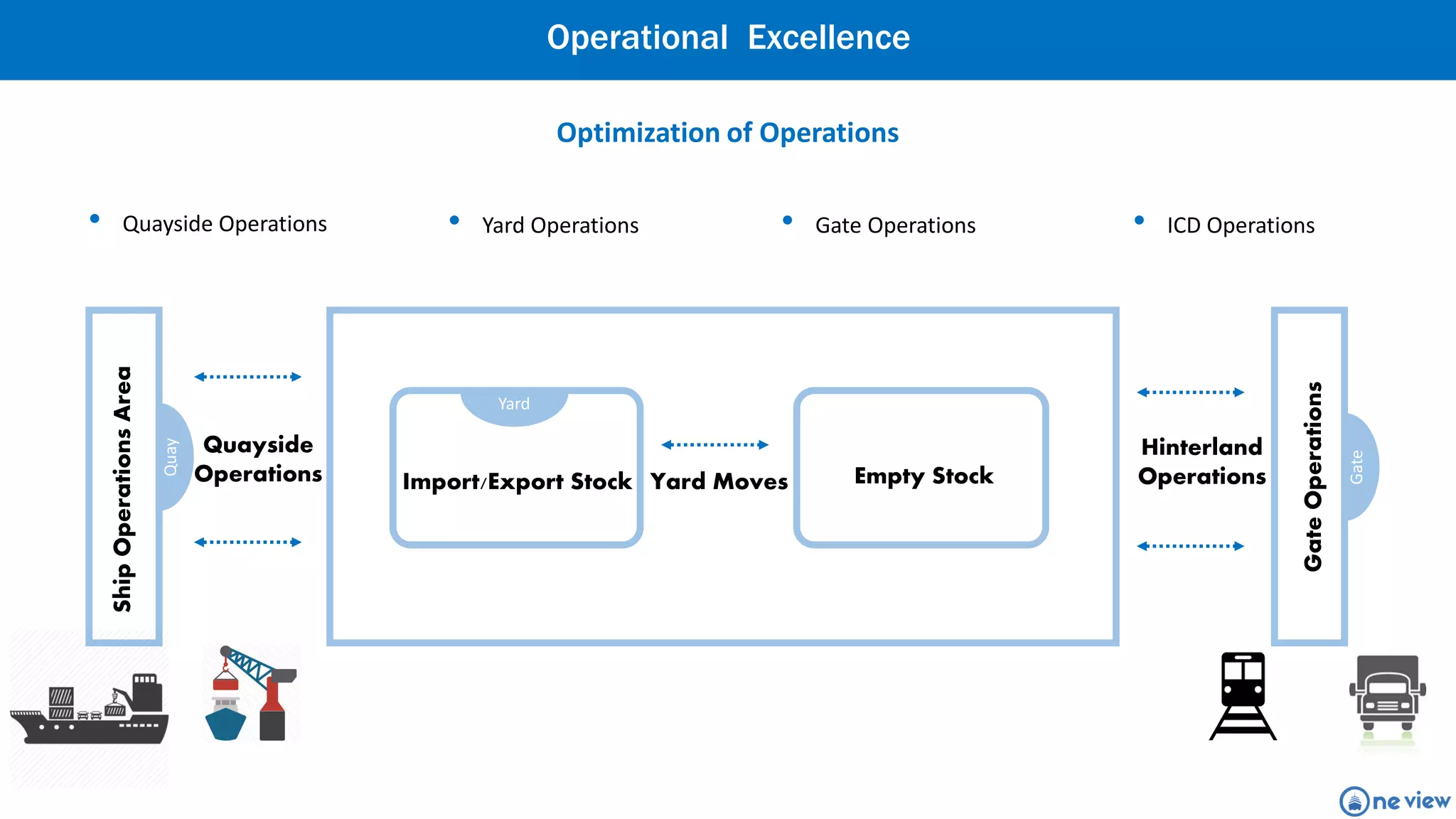 ShipOperationsArea
Quayside
Operations Import/Export Stock
Hinterland
Operations
Quay
Yard Moves
GateOperations
Gate
Yard
Empty Stock
Optimization of Operations
Operational Excellence
• ICD Operations• Gate Operations• Yard Operations• Quayside Operations
 