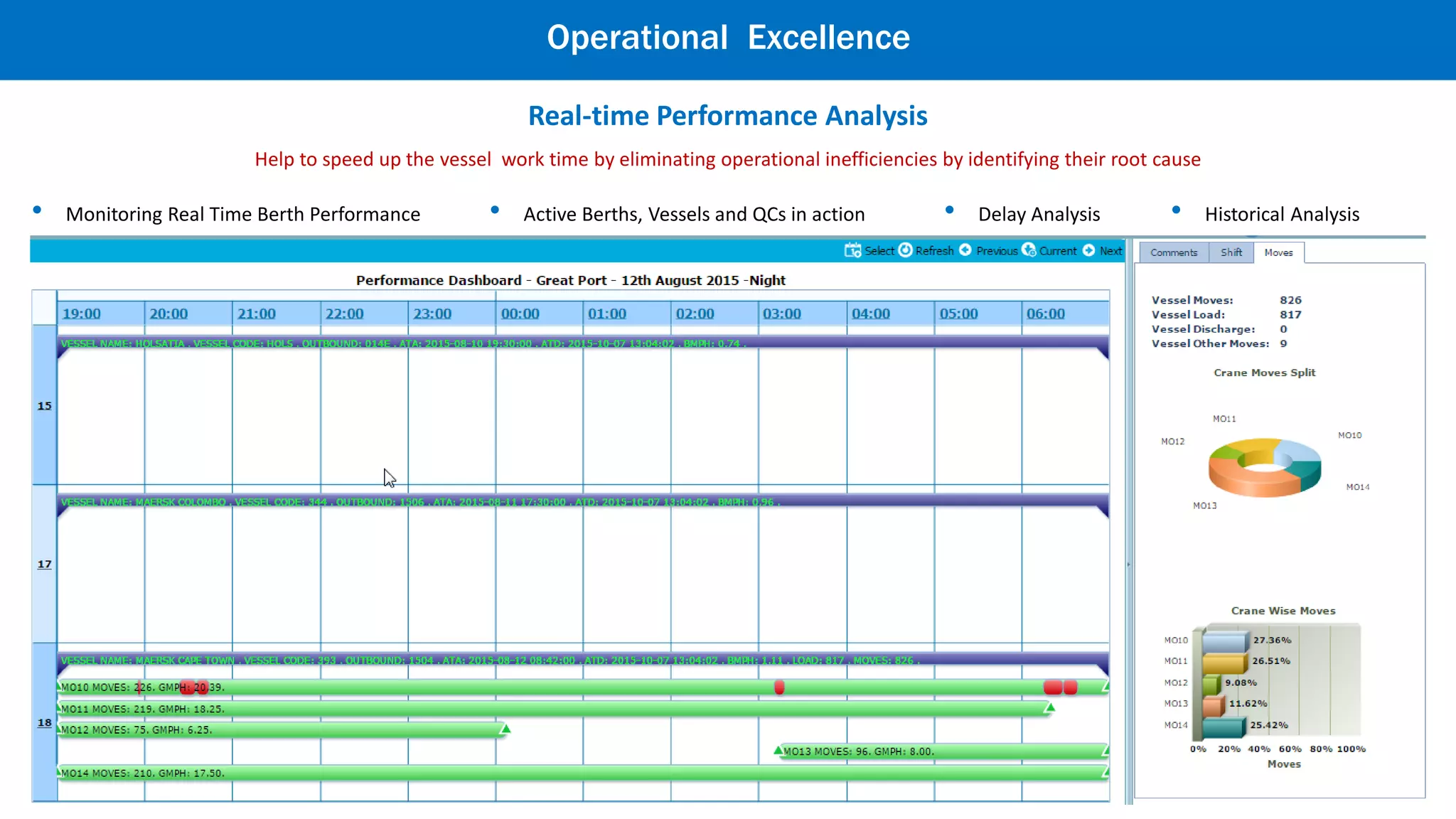 Gate Operation Analysis
• Track hourly gate movements and Turn-time by visit and
transaction stages
• Predict upcoming truck visits based on historical trends
• Gate Productivity Analysis Transaction wise
• Hourly Movement Analysis
• Truck Turnaround Time Analysis visualize us to analyze root
cause problem to delay the movement
• Daily Container Moves
• Gate Transaction Detailed Information
• Minimize Operational Impact
• Repaid Responses to Exceptions
Operational Excellence
 